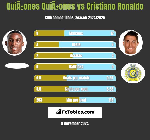 QuiÃ±ones QuiÃ±ones vs Cristiano Ronaldo h2h player stats