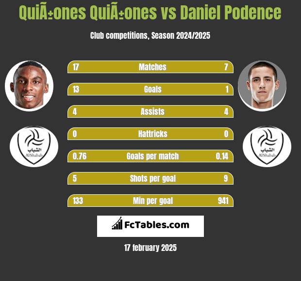 QuiÃ±ones QuiÃ±ones vs Daniel Podence h2h player stats