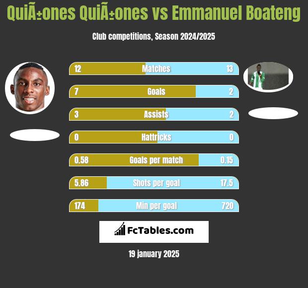 QuiÃ±ones QuiÃ±ones vs Emmanuel Boateng h2h player stats