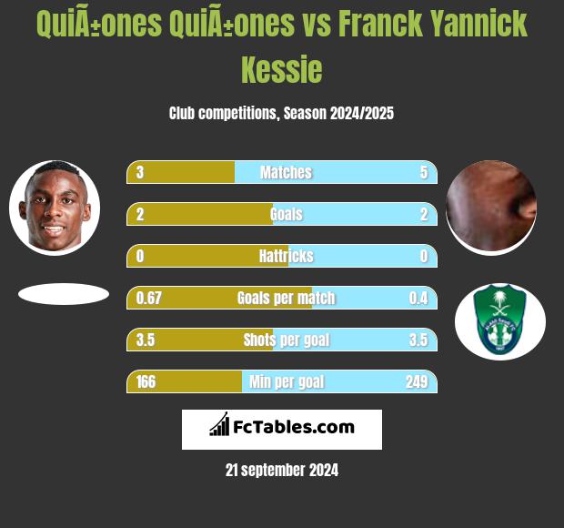 QuiÃ±ones QuiÃ±ones vs Franck Yannick Kessie h2h player stats