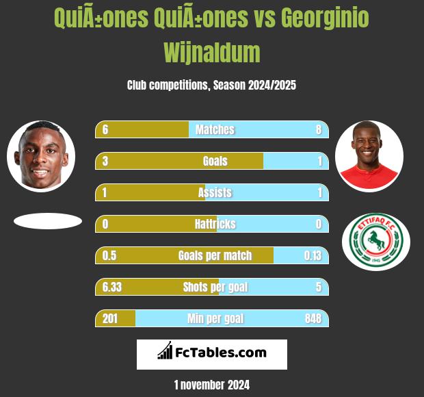 QuiÃ±ones QuiÃ±ones vs Georginio Wijnaldum h2h player stats