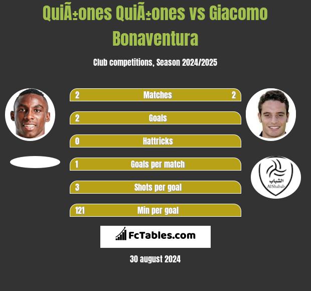 QuiÃ±ones QuiÃ±ones vs Giacomo Bonaventura h2h player stats