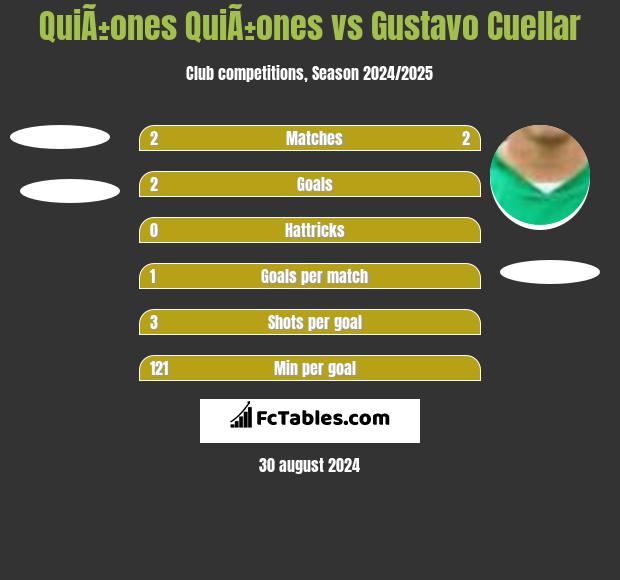 QuiÃ±ones QuiÃ±ones vs Gustavo Cuellar h2h player stats