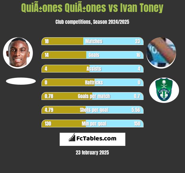 QuiÃ±ones QuiÃ±ones vs Ivan Toney h2h player stats