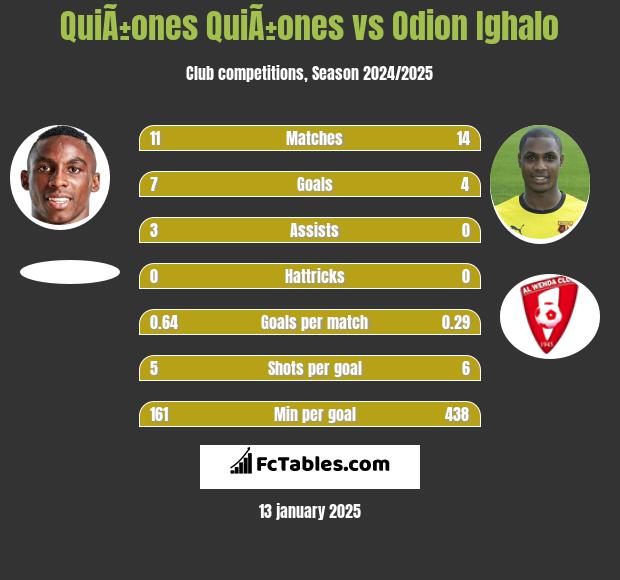 QuiÃ±ones QuiÃ±ones vs Odion Ighalo h2h player stats