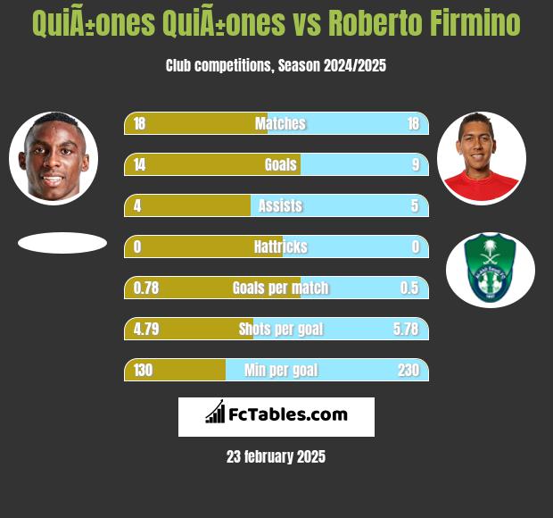 QuiÃ±ones QuiÃ±ones vs Roberto Firmino h2h player stats