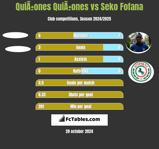 QuiÃ±ones QuiÃ±ones vs Seko Fofana h2h player stats