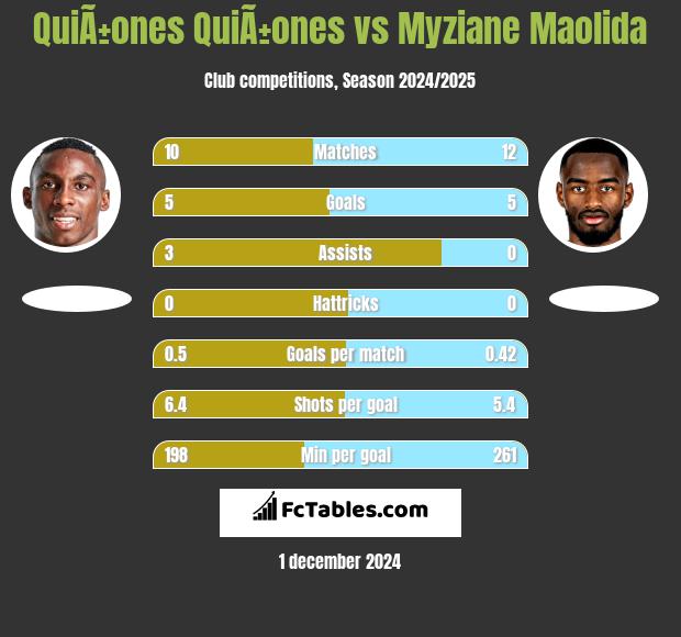 QuiÃ±ones QuiÃ±ones vs Myziane Maolida h2h player stats