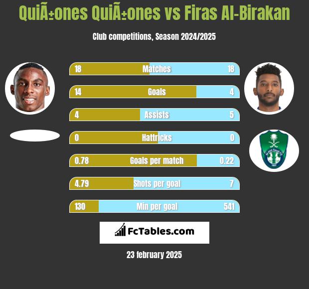 QuiÃ±ones QuiÃ±ones vs Firas Al-Birakan h2h player stats