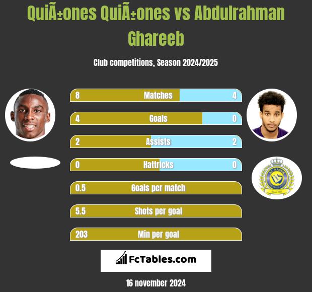 QuiÃ±ones QuiÃ±ones vs Abdulrahman Ghareeb h2h player stats