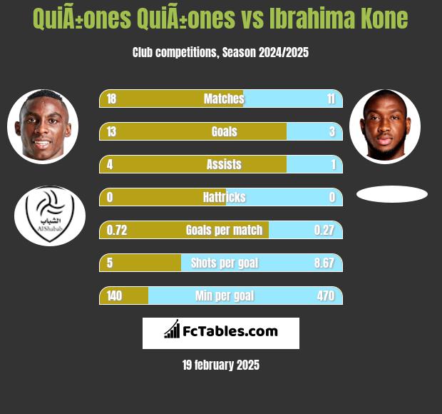 QuiÃ±ones QuiÃ±ones vs Ibrahima Kone h2h player stats