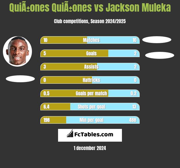 QuiÃ±ones QuiÃ±ones vs Jackson Muleka h2h player stats