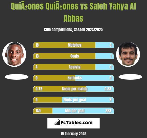 QuiÃ±ones QuiÃ±ones vs Saleh Yahya Al Abbas h2h player stats