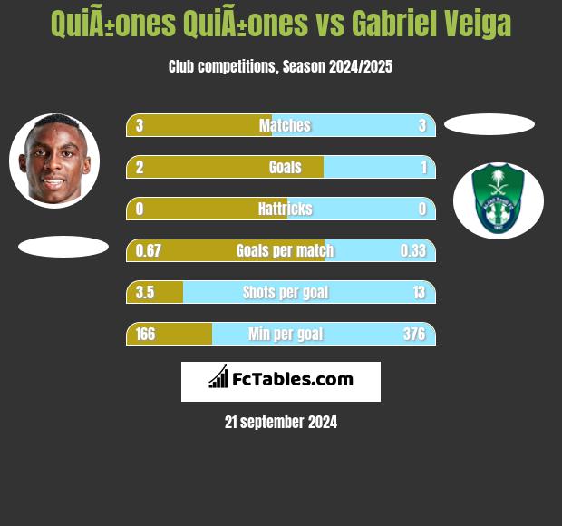 QuiÃ±ones QuiÃ±ones vs Gabriel Veiga h2h player stats