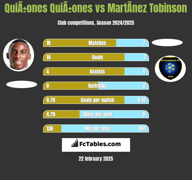 QuiÃ±ones QuiÃ±ones vs MartÃ­nez Tobinson h2h player stats