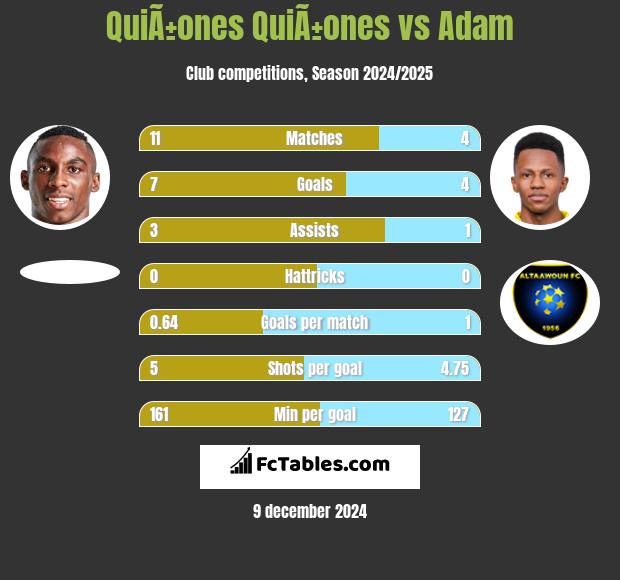 QuiÃ±ones QuiÃ±ones vs Adam h2h player stats