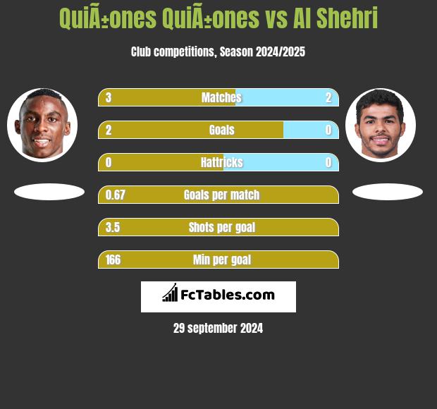 QuiÃ±ones QuiÃ±ones vs Al Shehri h2h player stats