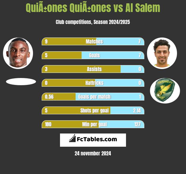 QuiÃ±ones QuiÃ±ones vs Al Salem h2h player stats