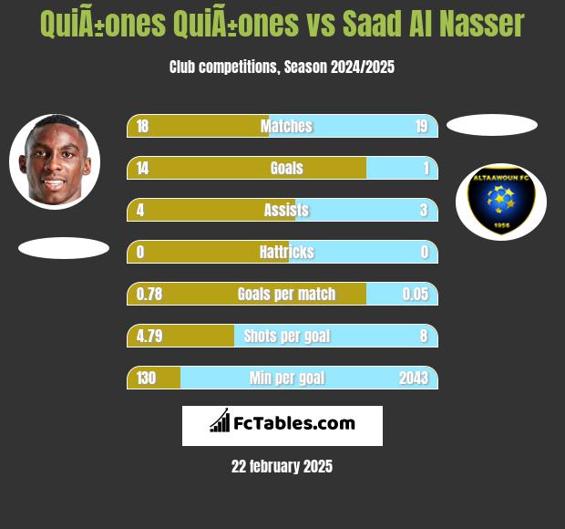 QuiÃ±ones QuiÃ±ones vs Saad Al Nasser h2h player stats