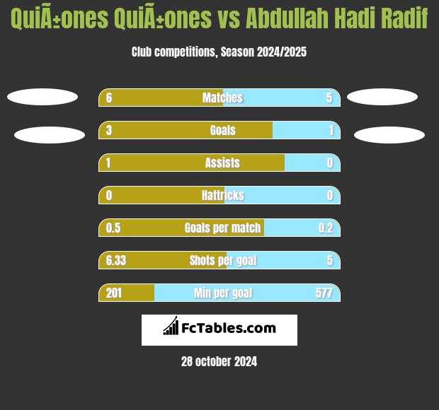 QuiÃ±ones QuiÃ±ones vs Abdullah Hadi Radif h2h player stats