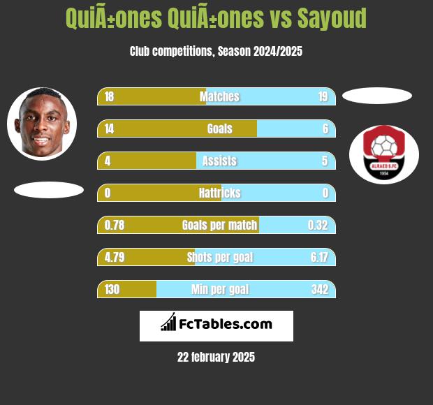 QuiÃ±ones QuiÃ±ones vs Sayoud h2h player stats