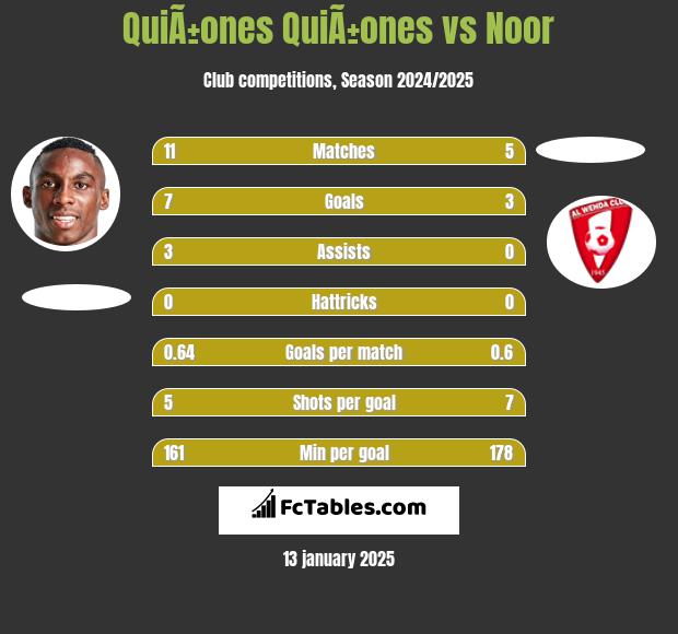 QuiÃ±ones QuiÃ±ones vs Noor h2h player stats