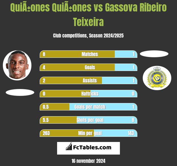 QuiÃ±ones QuiÃ±ones vs Gassova Ribeiro Teixeira h2h player stats