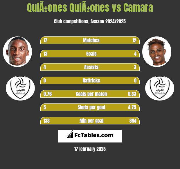 QuiÃ±ones QuiÃ±ones vs Camara h2h player stats