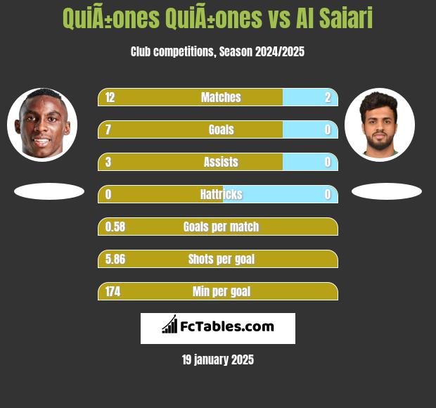 QuiÃ±ones QuiÃ±ones vs Al Saiari h2h player stats