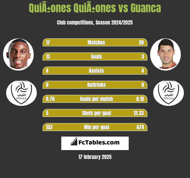 QuiÃ±ones QuiÃ±ones vs Guanca h2h player stats