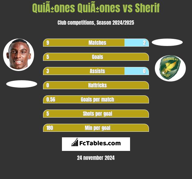 QuiÃ±ones QuiÃ±ones vs Sherif h2h player stats