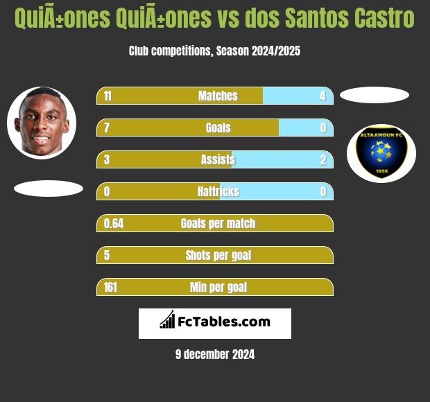 QuiÃ±ones QuiÃ±ones vs dos Santos Castro h2h player stats