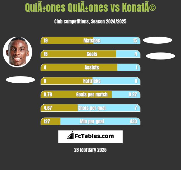 QuiÃ±ones QuiÃ±ones vs KonatÃ© h2h player stats