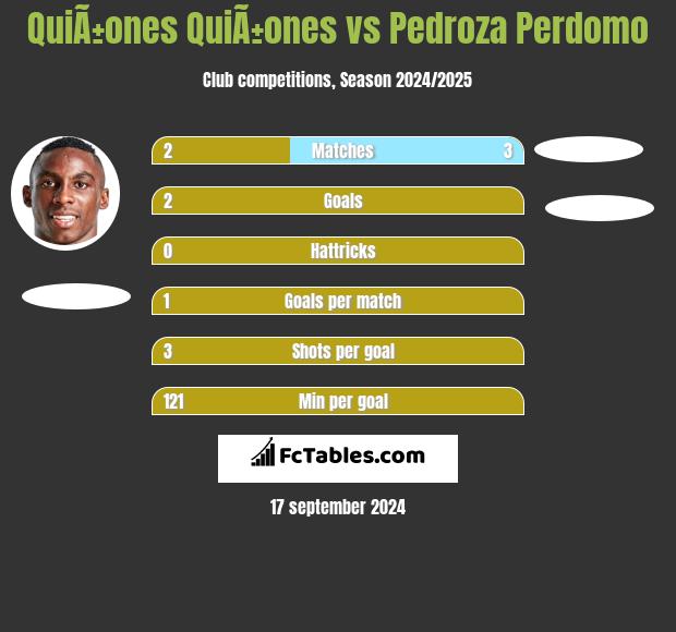 QuiÃ±ones QuiÃ±ones vs Pedroza Perdomo h2h player stats