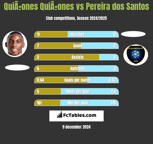 QuiÃ±ones QuiÃ±ones vs Pereira dos Santos h2h player stats