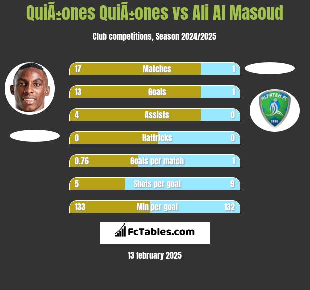 QuiÃ±ones QuiÃ±ones vs Ali Al Masoud h2h player stats