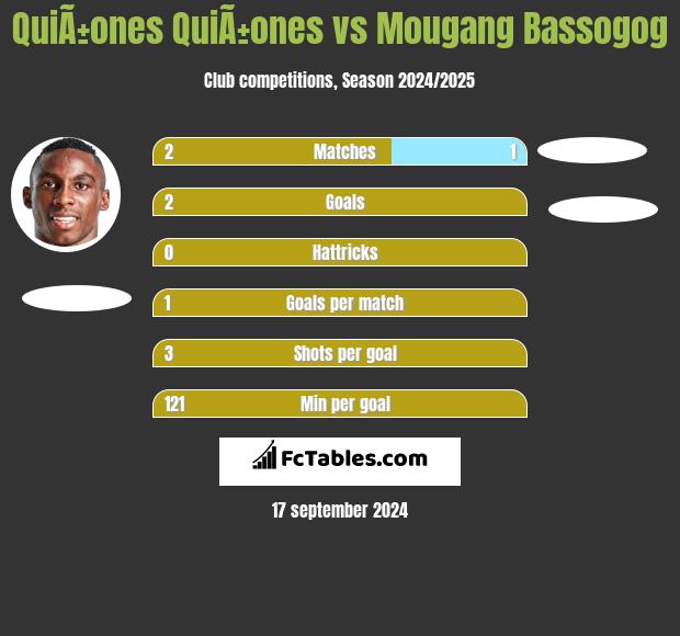 QuiÃ±ones QuiÃ±ones vs Mougang Bassogog h2h player stats