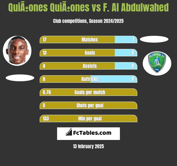 QuiÃ±ones QuiÃ±ones vs F. Al Abdulwahed h2h player stats