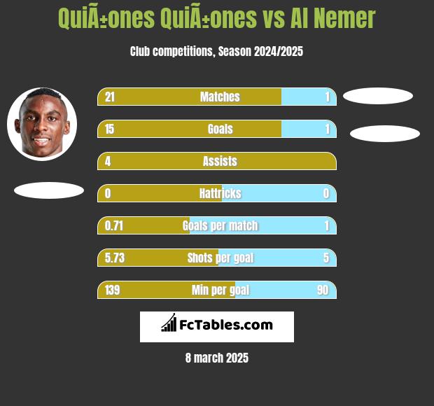 QuiÃ±ones QuiÃ±ones vs Al Nemer h2h player stats