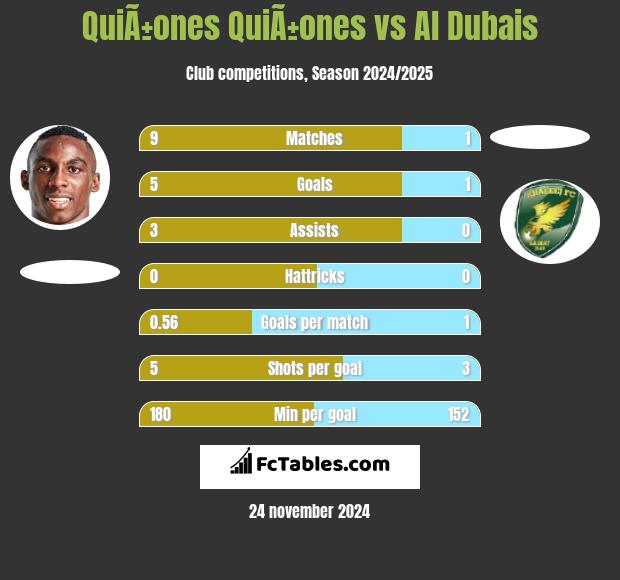 QuiÃ±ones QuiÃ±ones vs Al Dubais h2h player stats