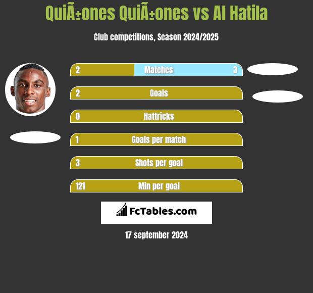 QuiÃ±ones QuiÃ±ones vs Al Hatila h2h player stats