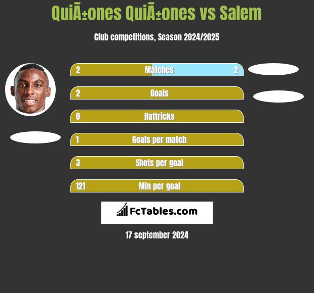 QuiÃ±ones QuiÃ±ones vs Salem h2h player stats