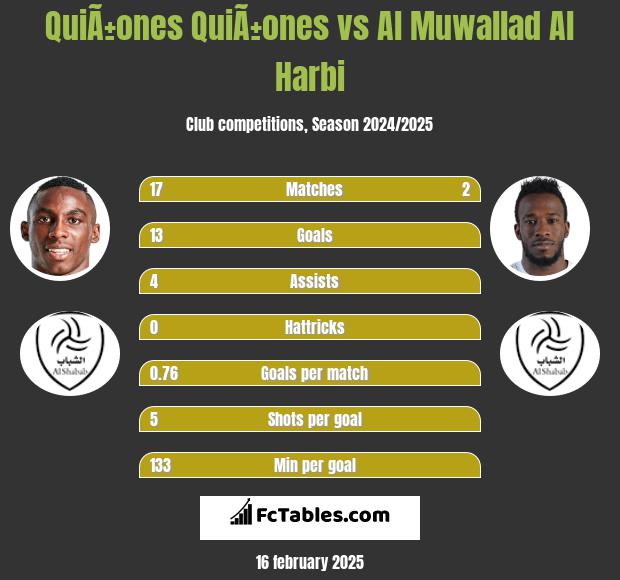 QuiÃ±ones QuiÃ±ones vs Al Muwallad Al Harbi h2h player stats