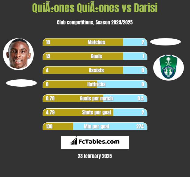 QuiÃ±ones QuiÃ±ones vs Darisi h2h player stats