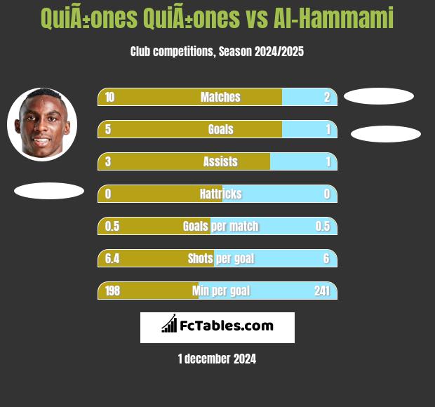 QuiÃ±ones QuiÃ±ones vs Al-Hammami h2h player stats