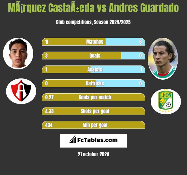 MÃ¡rquez CastaÃ±eda vs Andres Guardado h2h player stats