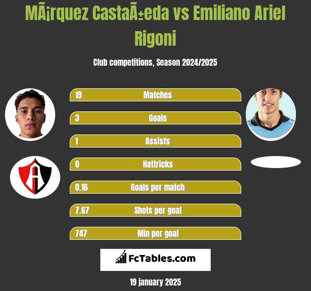 MÃ¡rquez CastaÃ±eda vs Emiliano Ariel Rigoni h2h player stats