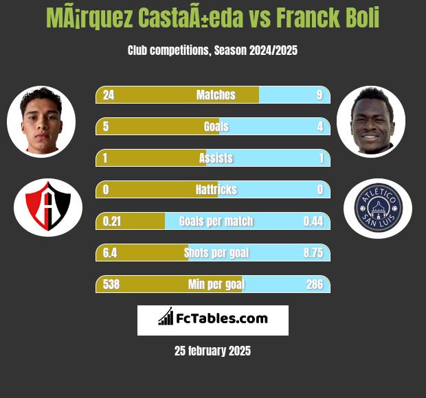 MÃ¡rquez CastaÃ±eda vs Franck Boli h2h player stats