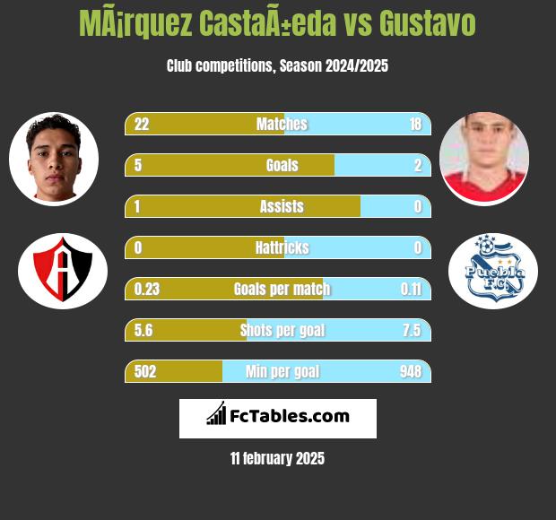 MÃ¡rquez CastaÃ±eda vs Gustavo h2h player stats