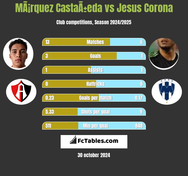 MÃ¡rquez CastaÃ±eda vs Jesus Corona h2h player stats